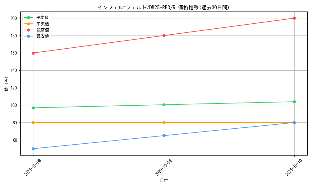 card_59011_series_65386_rarity_101829_graph