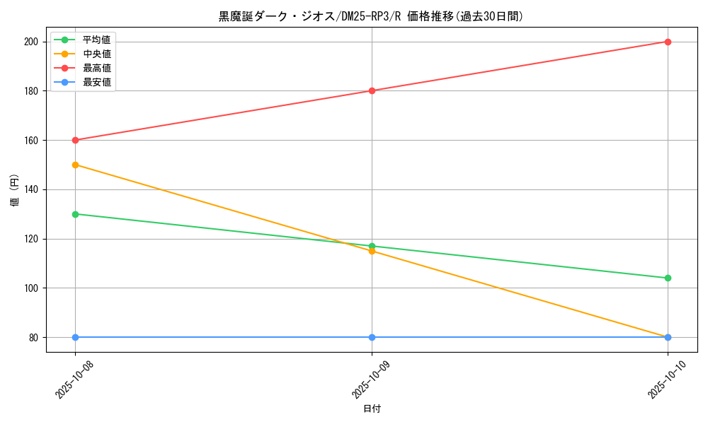 card_59012_series_65386_rarity_101829_graph