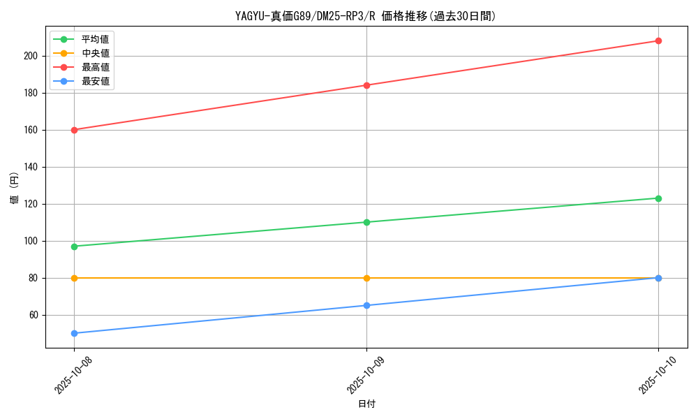card_59016_series_65386_rarity_101829_graph