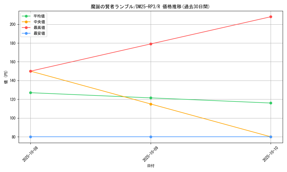 card_59018_series_65386_rarity_101829_graph