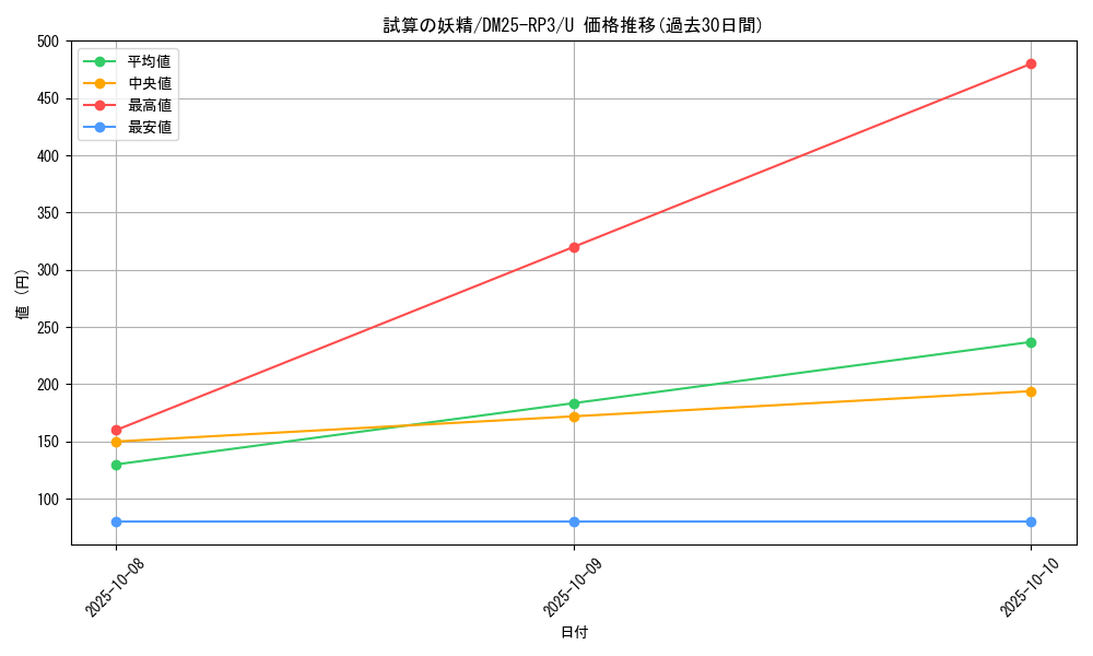 card_59020_series_65386_rarity_101855_graph