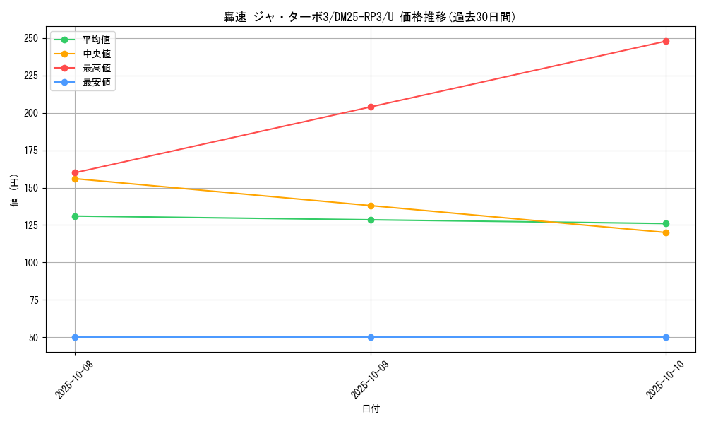 card_59021_series_65386_rarity_101855_graph