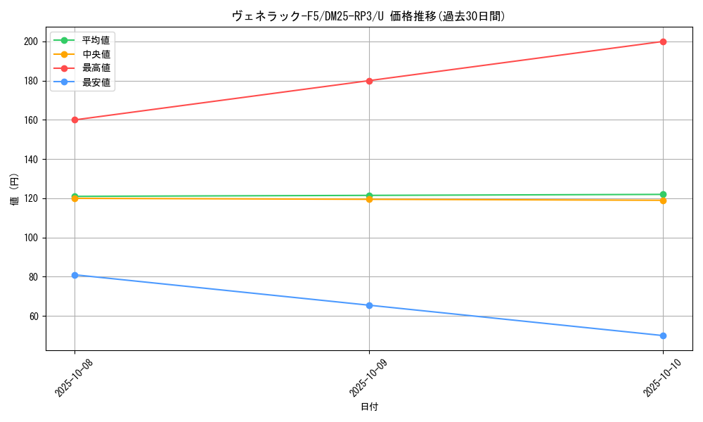 card_59023_series_65386_rarity_101855_graph