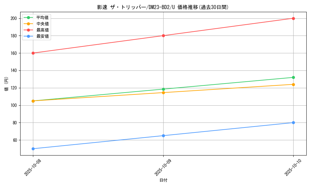 card_59025_series_65331_rarity_101855_graph