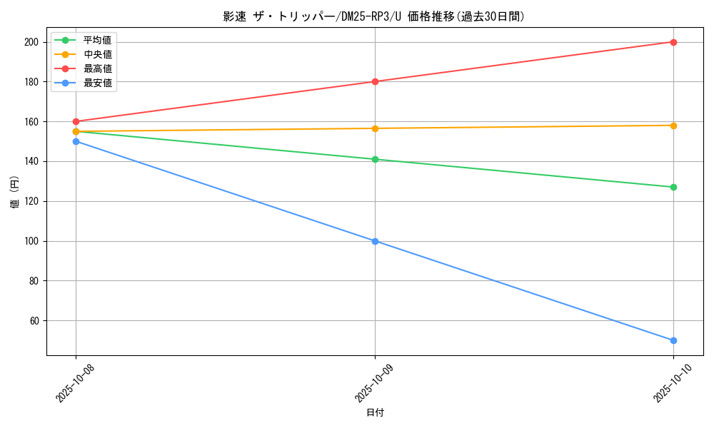 card_59025_series_65386_rarity_101855_graph