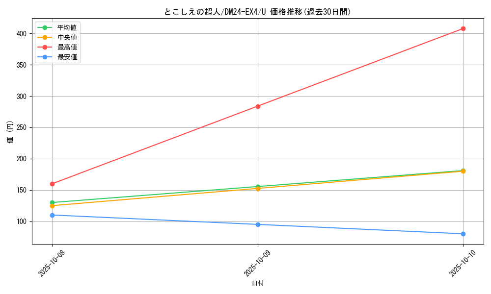 card_59027_series_65390_rarity_101855_graph