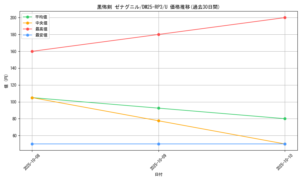card_59041_series_65386_rarity_101855_graph