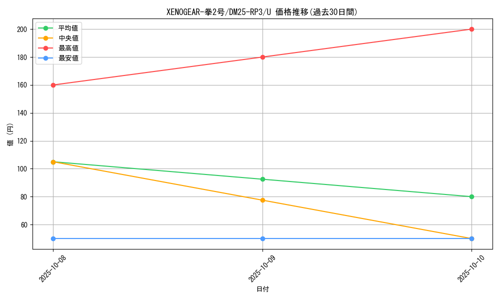 card_59050_series_65386_rarity_101855_graph
