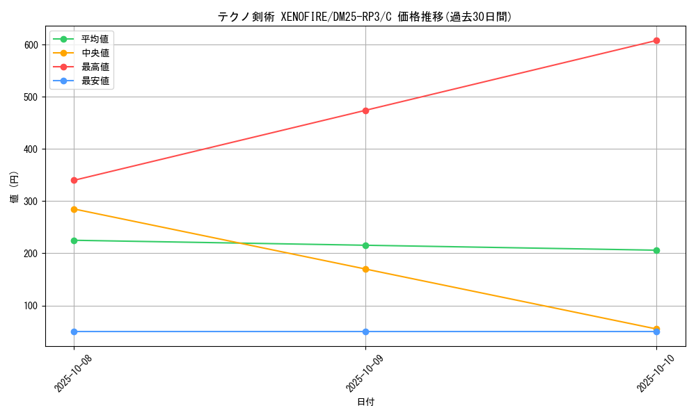 card_59053_series_65386_rarity_101888_graph