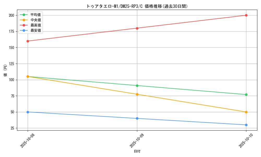 card_59059_series_65386_rarity_101888_graph