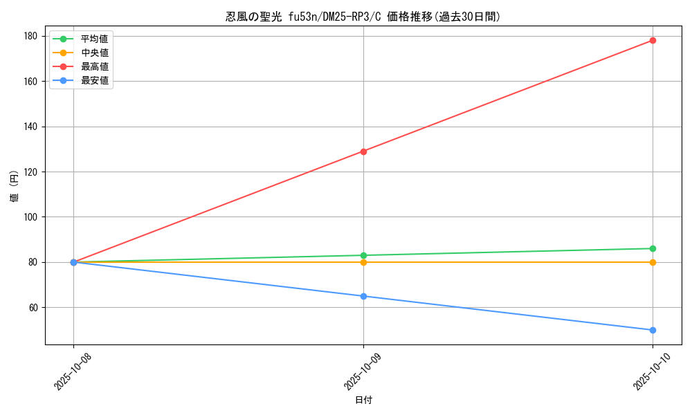 card_59061_series_65386_rarity_101888_graph