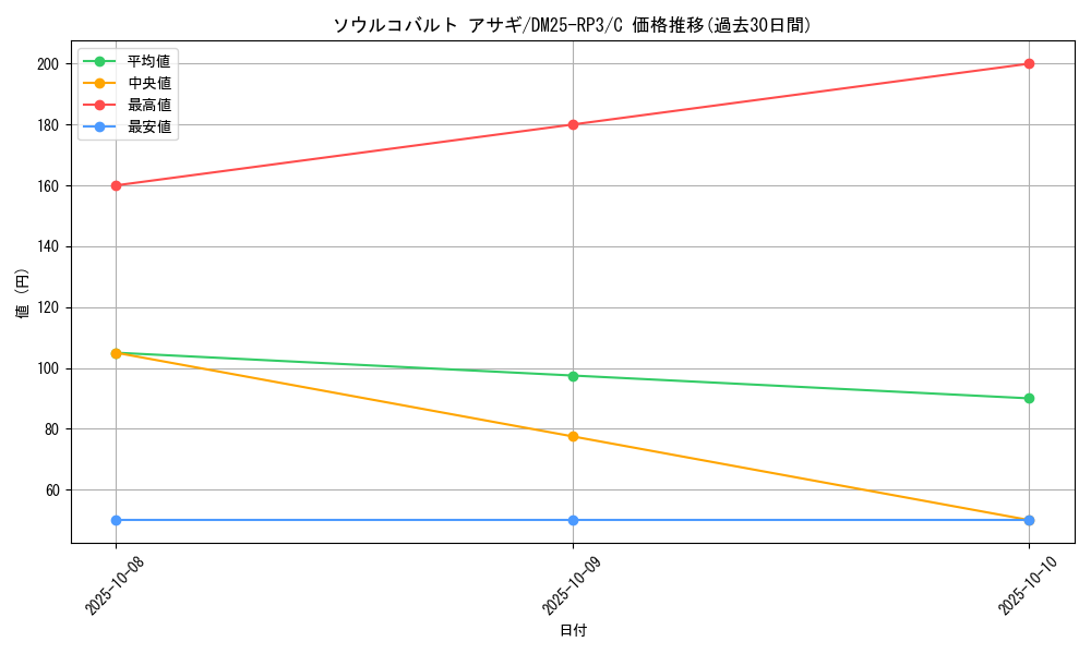 card_59066_series_65386_rarity_101888_graph