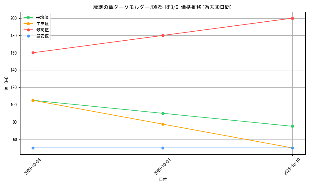 card_59068_series_65386_rarity_101888_graph