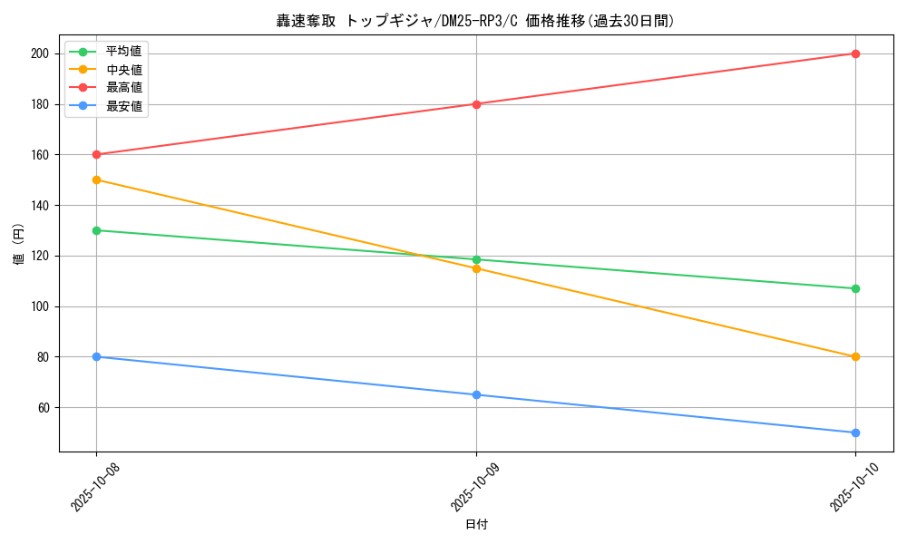 card_59080_series_65386_rarity_101888_graph