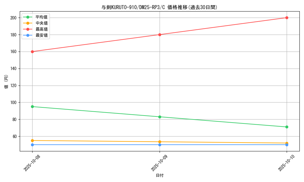 card_59081_series_65386_rarity_101888_graph