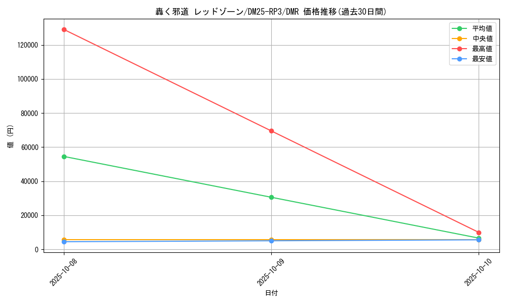 card_59083_series_65386_rarity_101918_graph