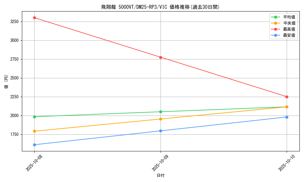card_59085_series_65386_rarity_101920_graph