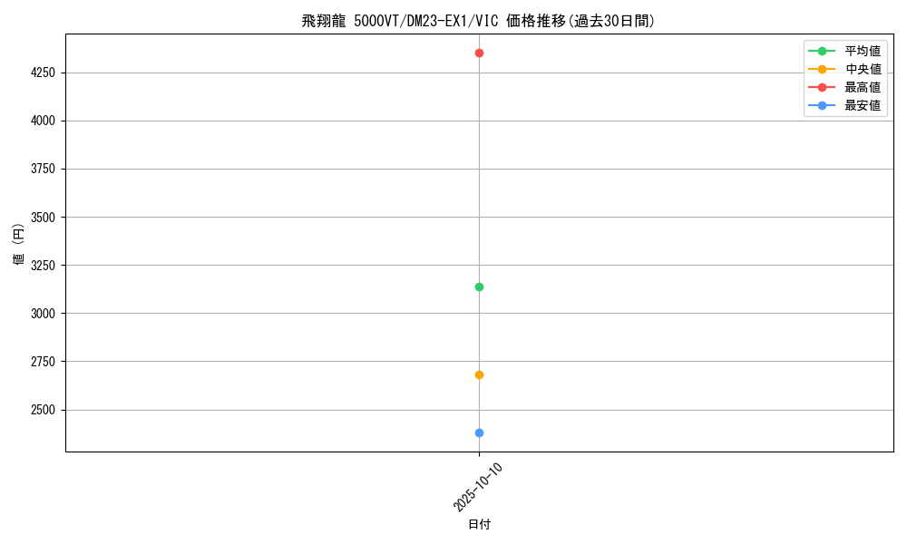 card_59085_series_65403_rarity_101920_graph