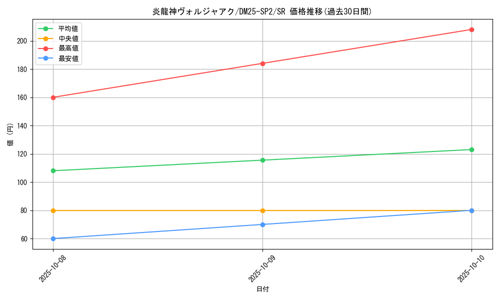 card_59086_series_65310_rarity_101779_graph