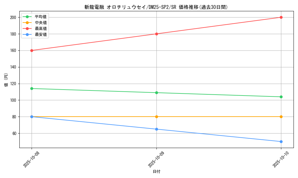 card_59089_series_65310_rarity_101779_graph