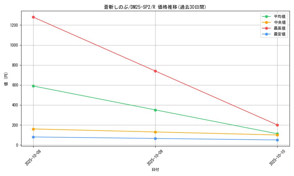 card_59091_series_65310_rarity_101829_graph