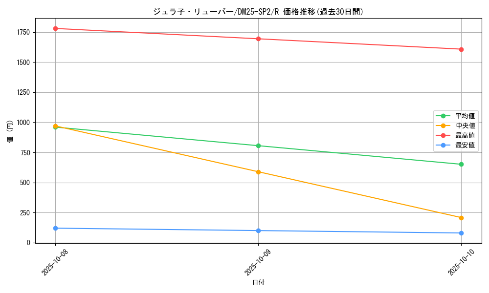 card_59093_series_65310_rarity_101829_graph