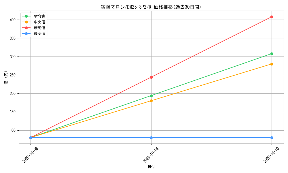 card_59094_series_65310_rarity_101829_graph