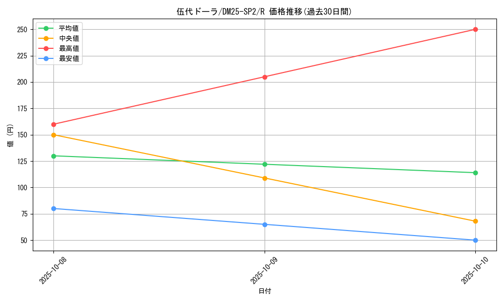 card_59095_series_65310_rarity_101829_graph