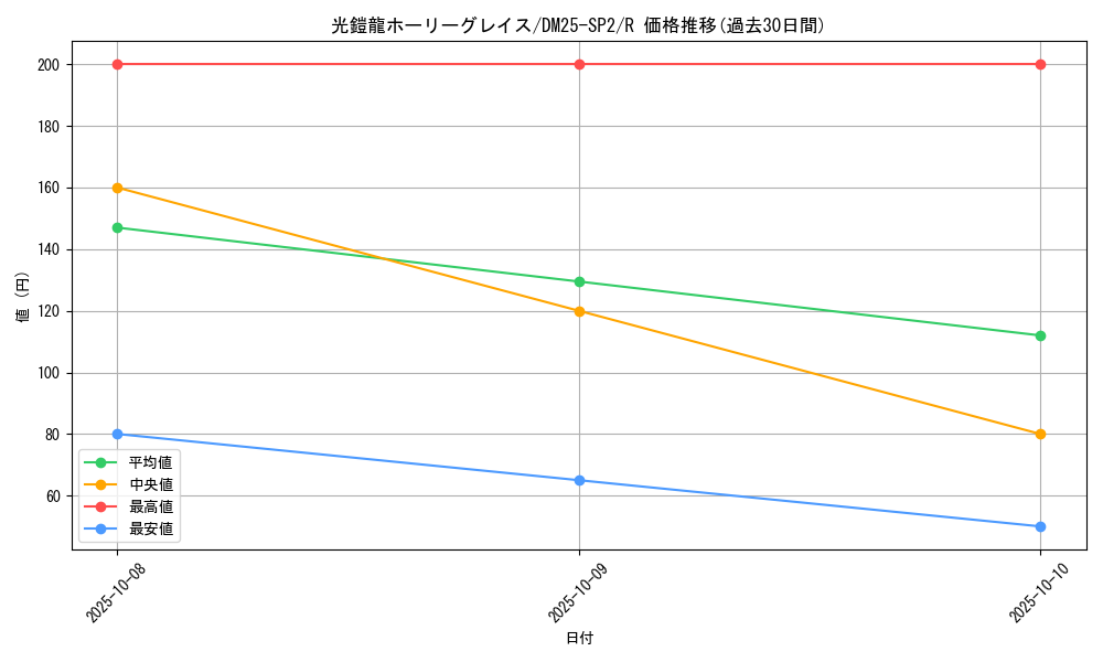 card_59096_series_65310_rarity_101829_graph
