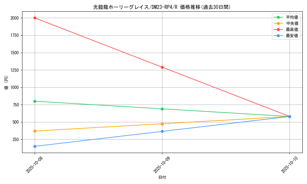 card_59096_series_65400_rarity_101829_graph