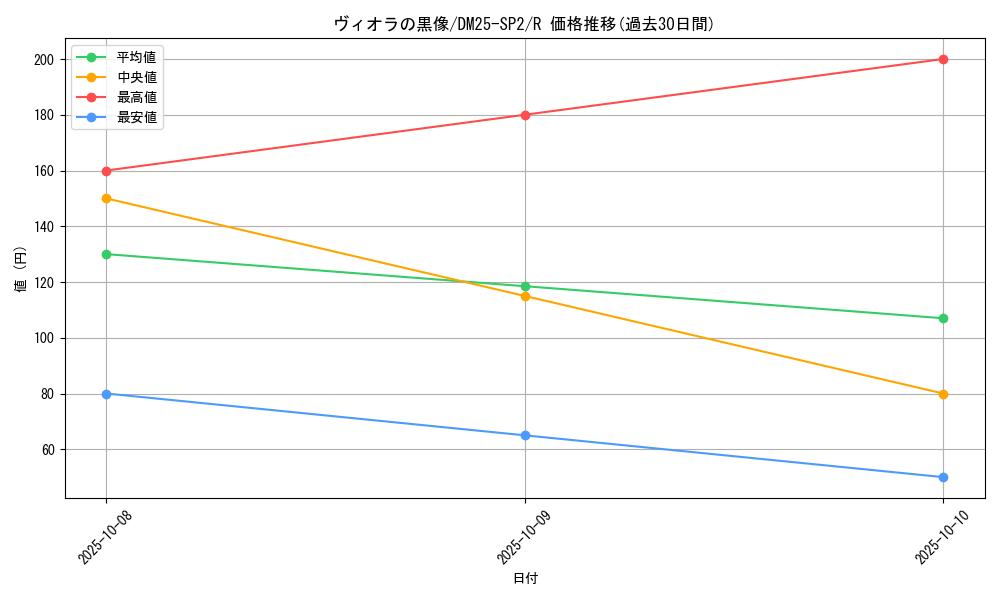 card_59098_series_65310_rarity_101829_graph