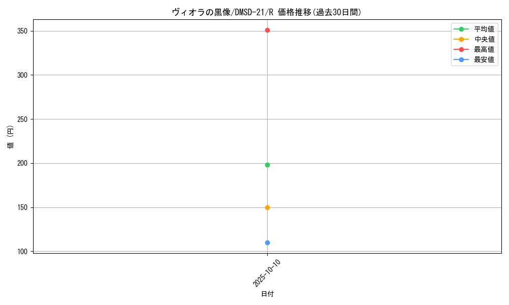 card_59098_series_65739_rarity_101829_graph