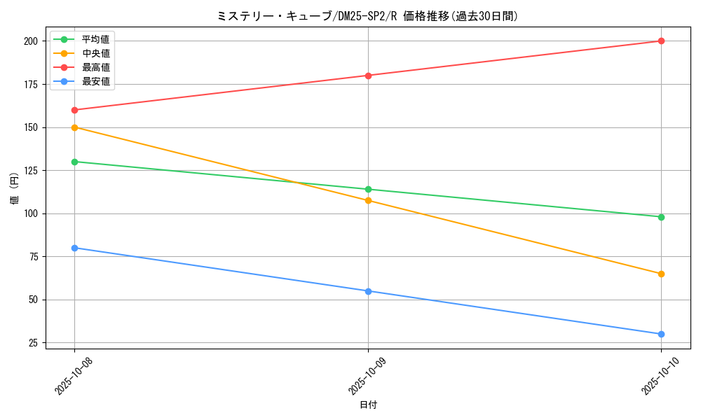 card_59100_series_65310_rarity_101829_graph