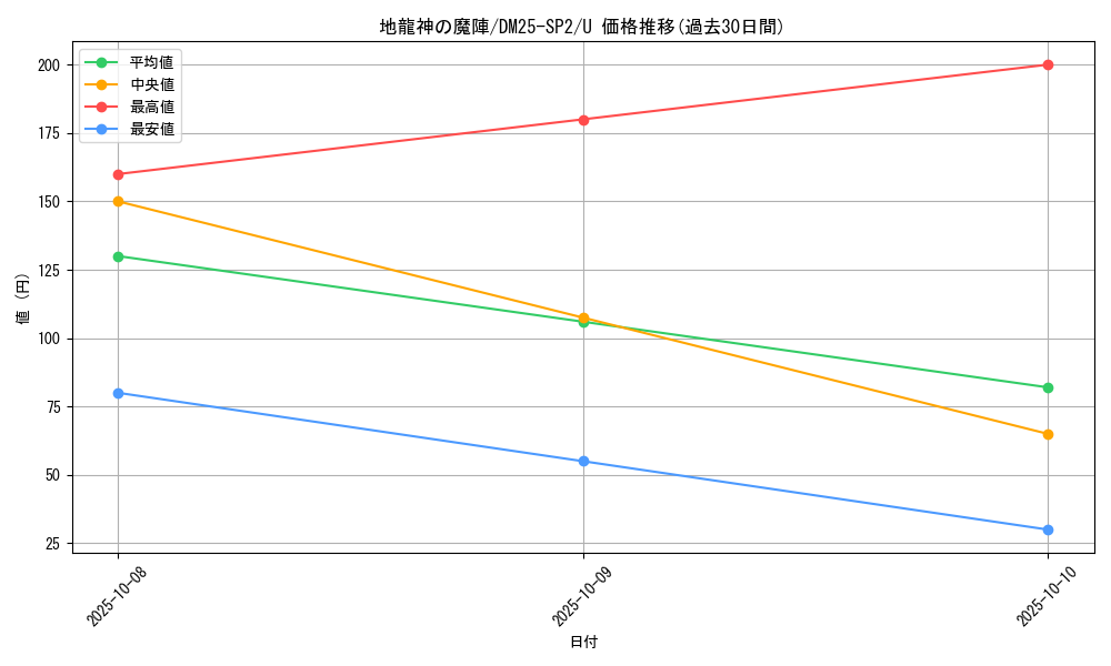 card_59105_series_65310_rarity_101855_graph