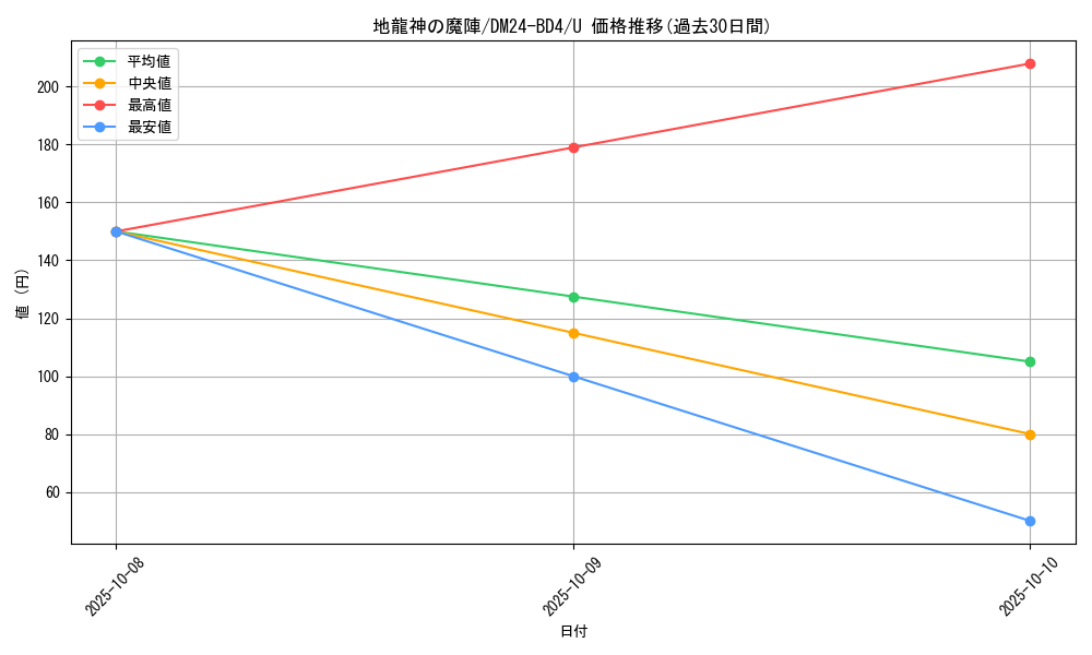 card_59105_series_65318_rarity_101855_graph