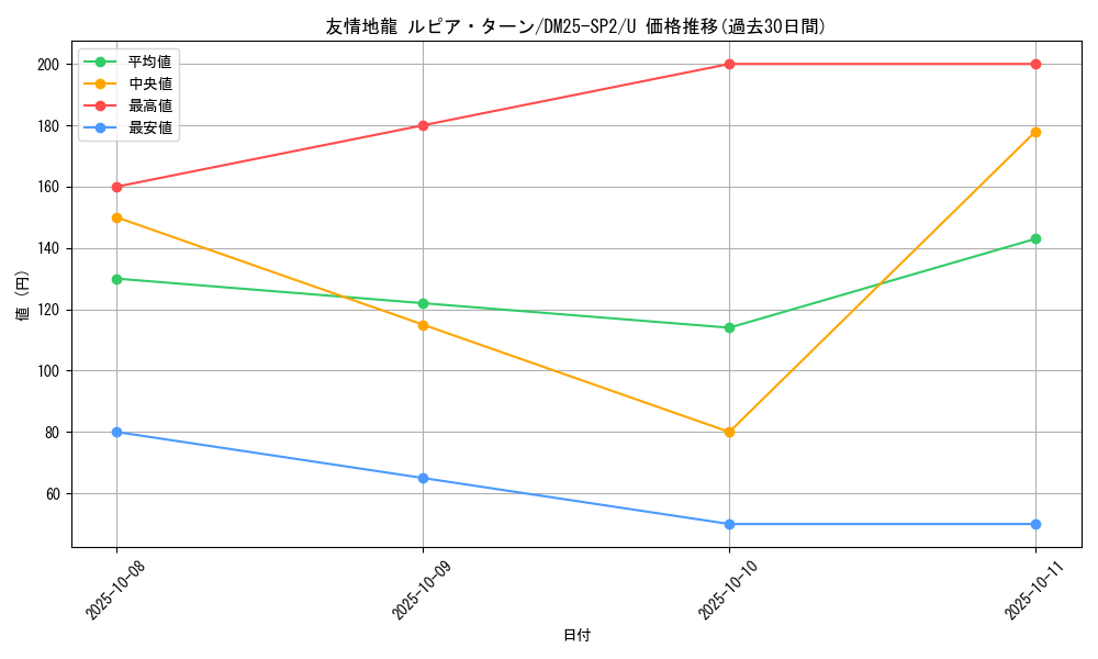 card_59106_series_65310_rarity_101855_graph
