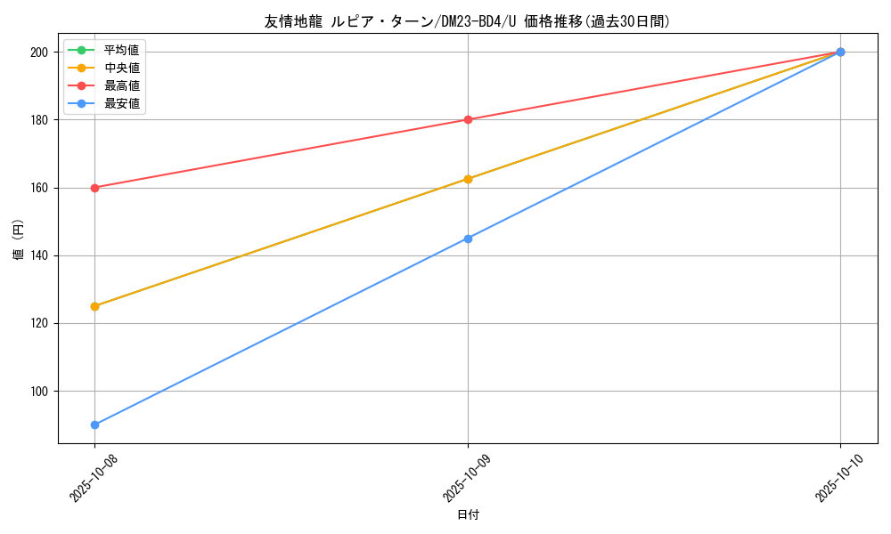 card_59106_series_65329_rarity_101855_graph
