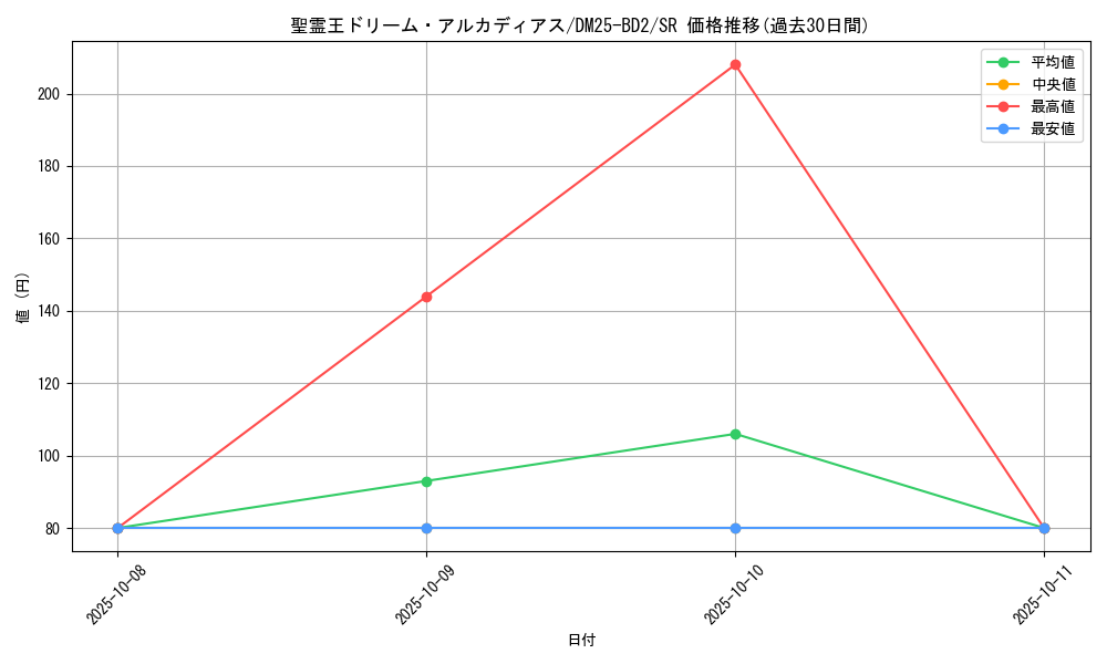 card_59112_series_65311_rarity_101779_graph