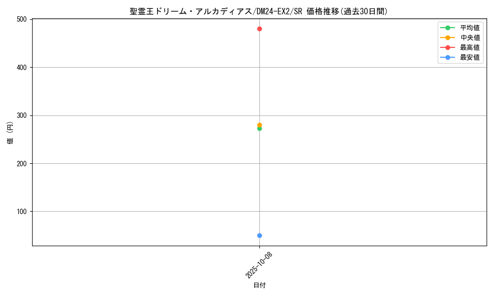 card_59112_series_65393_rarity_101779_graph
