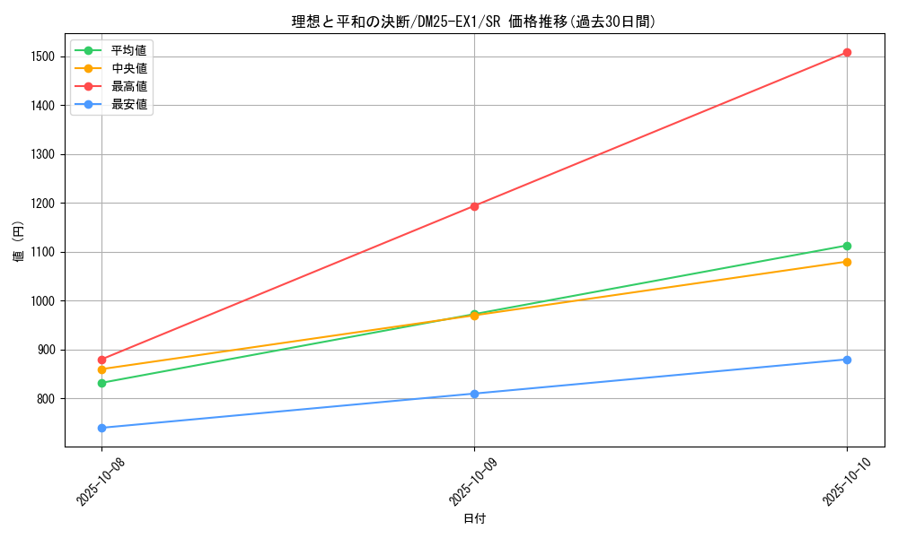 card_59117_series_65387_rarity_101779_graph