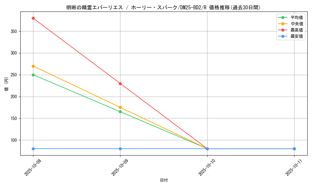 card_59118_series_65311_rarity_101829_graph