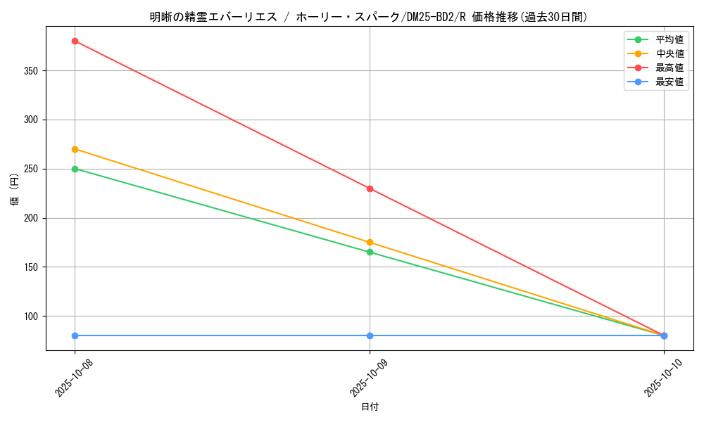 card_59118_series_65311_rarity_101829_graph