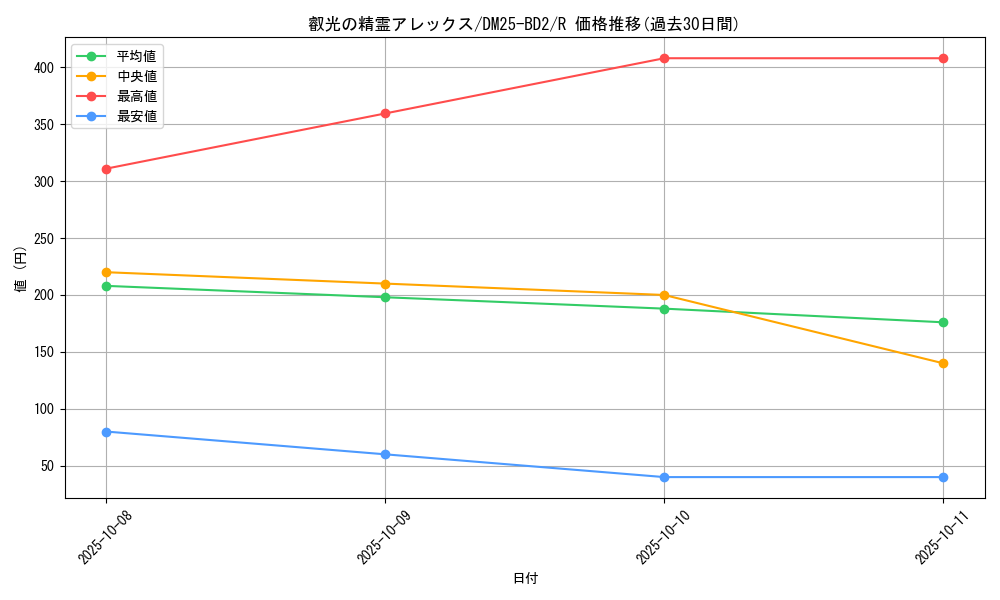 card_59119_series_65311_rarity_101829_graph