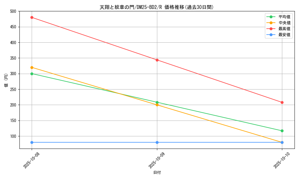 card_59120_series_65311_rarity_101829_graph
