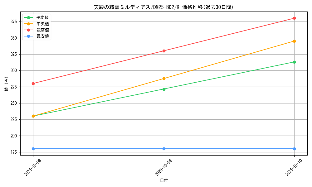 card_59121_series_65311_rarity_101829_graph