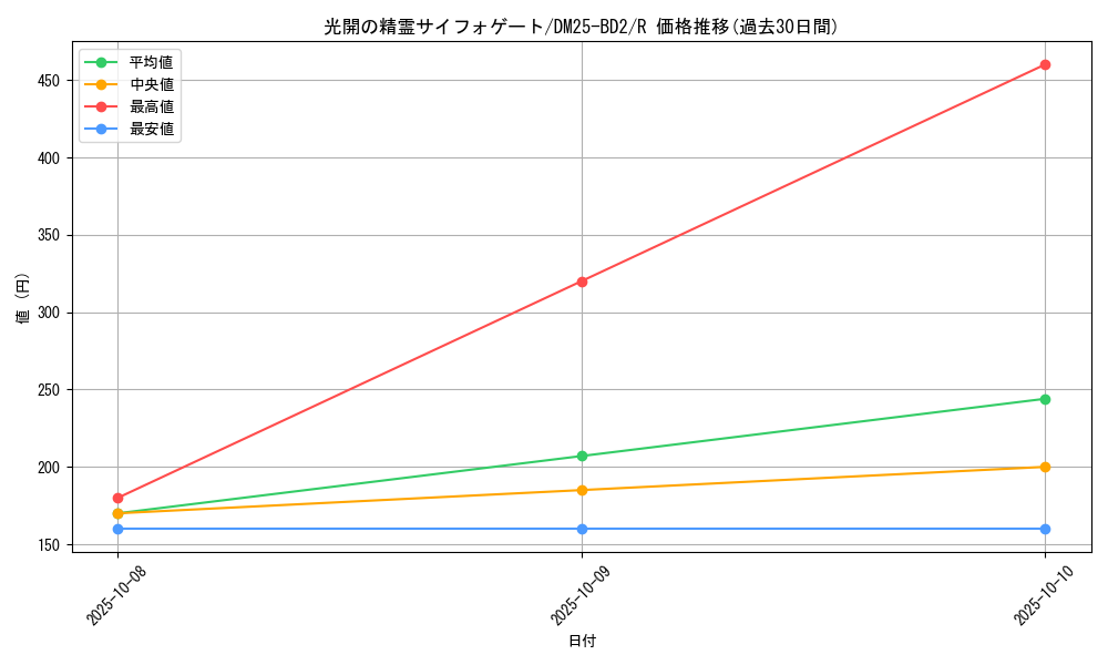 card_59122_series_65311_rarity_101829_graph