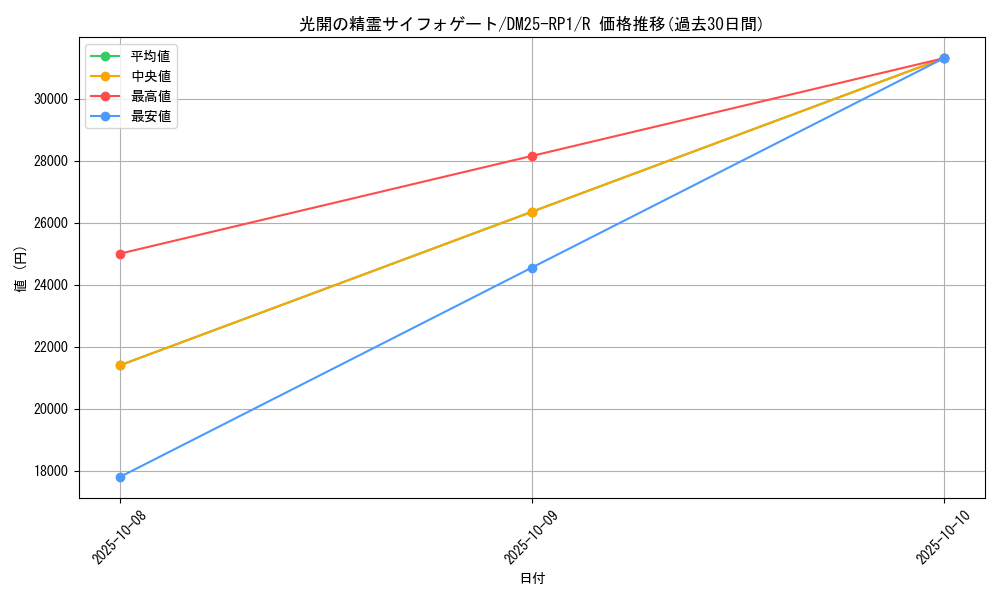 card_59122_series_65389_rarity_101829_graph