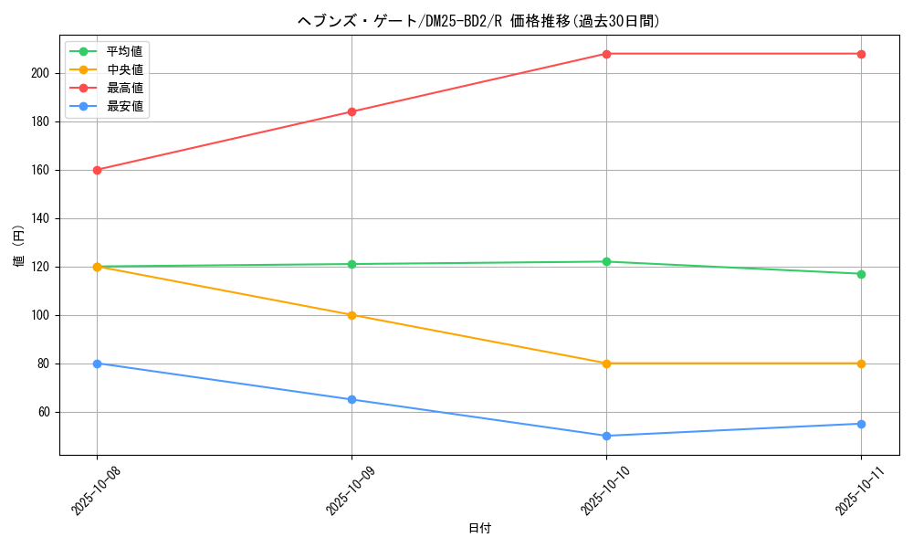 card_59123_series_65311_rarity_101829_graph