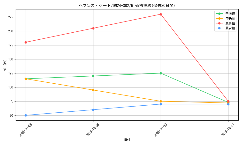 card_59123_series_65324_rarity_101829_graph