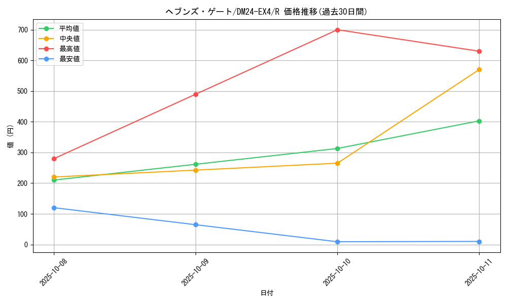 card_59123_series_65390_rarity_101829_graph